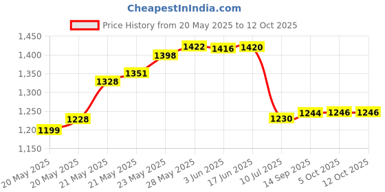 flipkart.com M V COLLECTIONS 12 Volt 20 Amp 300 Watt Power Supply with fan and heavy build quality 300 Watts PSU Price History Graph from 20 May 2025 to 11 Oct 2025