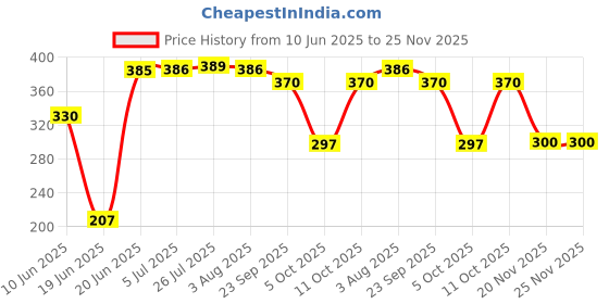 flipkart.com m y 2 pcs Bathroom Organizer, Self adhesive 2 in 1 Combo for Bathroom Rack Iron Wall Shelf m y Price History Graph from 10 Jun 2025 to 25 Nov 2025