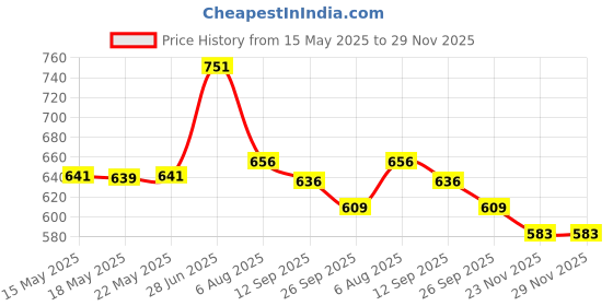 flipkart.com m y 5 pcs Bathroom Organizer, Self adhesive 5 in 1 Combo for Bathroom Rack Iron Wall Shelf m y Price History Graph from 15 May 2025 to 29 Nov 2025