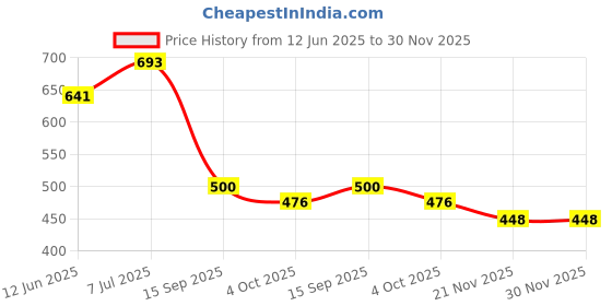 flipkart.com m y 5 Pcs Shower Caddy, Rustproof Bathroom Shower Shelves for Inside Shower Iron Wall Shelf m y Price History Graph from 12 Jun 2025 to 29 Nov 2025
