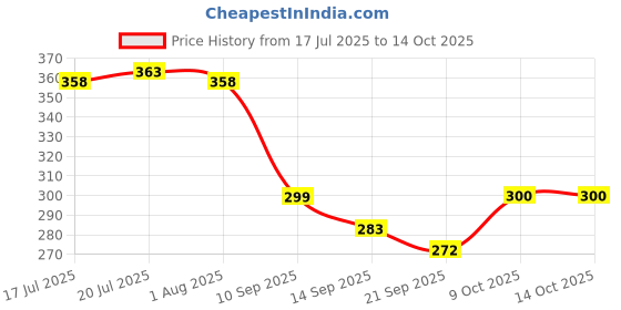 flipkart.com m y Containers Kitchen Rack Foldable 2-Tier Iron Kitchen Spice Rack for Condiments Iron m y Price History Graph from 17 Jul 2025 to 14 Oct 2025