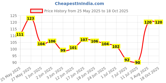 flipkart.com m y corner 1 Iron Wall Shelf m y Price History Graph from 25 May 2025 to 17 Oct 2025