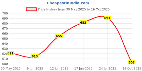 flipkart.com m y Cutlery Kitchen Rack Storage Kitchen Rack/Shelf 5 Pcs Set Iron m y Price History Graph from 30 May 2025 to 19 Oct 2025