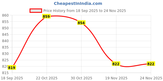 flipkart.com m y interrnational Egg holder Egg Holder m y interrnational Price History Graph from 18 Sep 2025 to 24 Nov 2025
