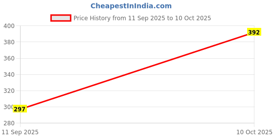 flipkart.com m y Plastic Grocery Container - 350 ml, 650 ml, 1200 ml m y Price History Graph from 11 Sep 2025 to 10 Oct 2025