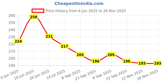 flipkart.com m y Self-Adhesive Bathroom Shelf with 4 Hook Steel Wall Shelf m y Price History Graph from 6 Jun 2025 to 28 Nov 2025