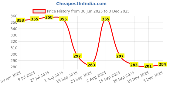 flipkart.com m y Self-Adhesive Bathroom Shelf with 4 Hook Steel Wall Shelf m y Price History Graph from 30 Jun 2025 to 3 Dec 2025