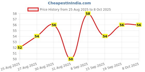 flipkart.com m y Spice Set Polypropylene m y Price History Graph from 25 Aug 2025 to 7 Oct 2025