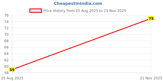 flipkart.com m y Spice Set Polypropylene m y Price History Graph from 25 Aug 2025 to 21 Nov 2025