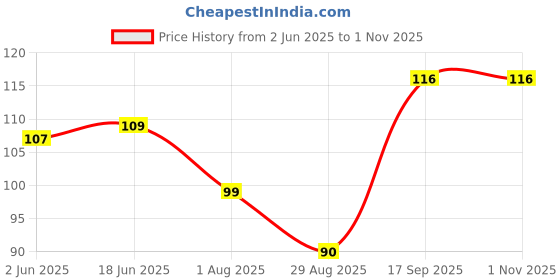 flipkart.com m y Stainless Steel Wall Shelf m y Price History Graph from 2 Jun 2025 to 31 Oct 2025