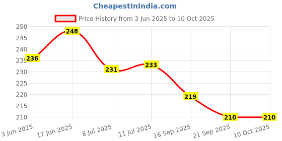 flipkart.com m y Stainless Steel Wall Shelf m y Price History Graph from 3 Jun 2025 to 10 Oct 2025
