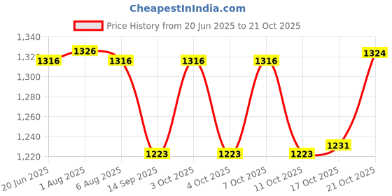 flipkart.com luminarc M0089 Jug Glass Set luminarc Price History Graph from 20 Jun 2025 to 21 Oct 2025