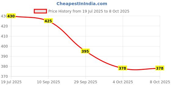 flipkart.com mz M032 (RECHARGEABLE LED METAL TORCH) Zoomable 80W with 1200mAh Battery & 6 Modes Torch mz Price History Graph from 19 Jul 2025 to 7 Oct 2025