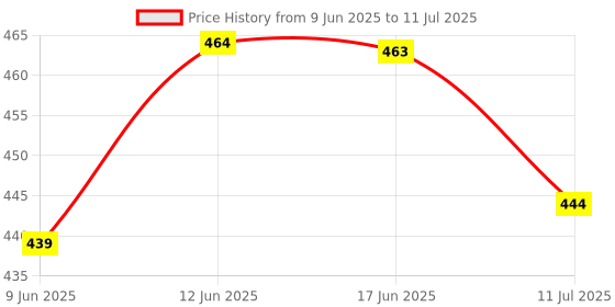 flipkart.com mz M034 Torch mz Price History Graph from 9 Jun 2025 to 11 Jul 2025