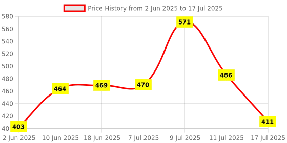 flipkart.com small sun M035 Rechargeable LED Torch: A Powerful and Portable Light Torch small sun Price History Graph from 2 Jun 2025 to 11 Jul 2025
