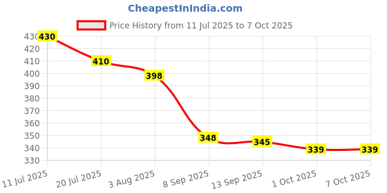 flipkart.com dazzel flex M035 Rechargeable LED Torch: A Powerful and Portable Light Torch dazzel flex Price History Graph from 11 Jul 2025 to 6 Oct 2025