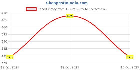 flipkart.com sument M035 (ZOOMABLE METAL LED TORCH)3 Modes Flashlight, Super Bright 80W LED Light Torch sument Price History Graph from 12 Oct 2025 to 15 Oct 2025