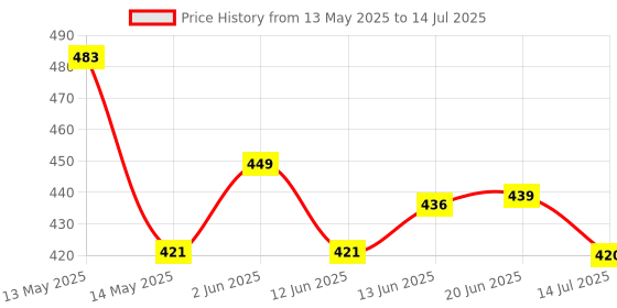 flipkart.com dazzel flex M035 (ZOOMABLE Metal Torch) 5 Modes Flashlight, Super Bright 10W Light LED Torch dazzel flex Price History Graph from 13 May 2025 to 14 Jul 2025