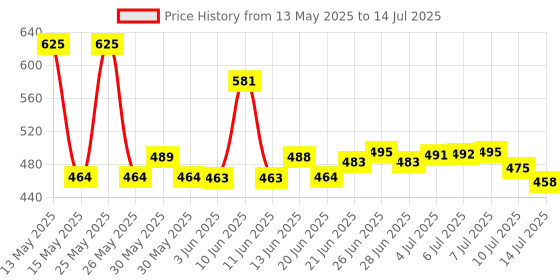 flipkart.com mz M036-C (ZOOMABLE METAL LED TORCH)5 Modes Flashlight, Super Bright 80W LED Light Torch mz Price History Graph from 13 May 2025 to 14 Jul 2025