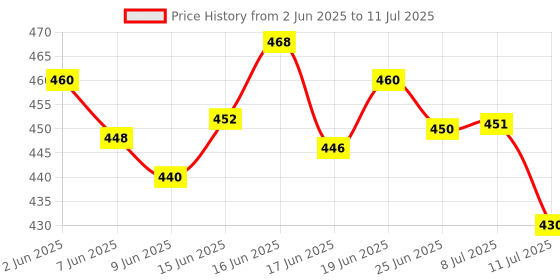 flipkart.com joyal M036 (ZOOMABLE METAL LED TORCH)3 Modes Flashlight, Super Bright 80W LED Light Torch joyal Price History Graph from 2 Jun 2025 to 11 Jul 2025