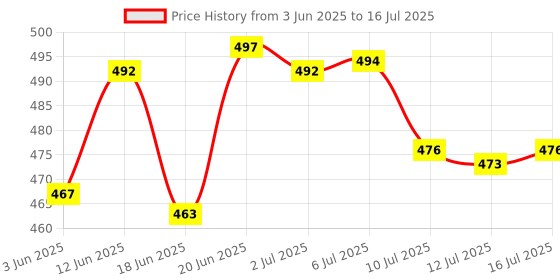 flipkart.com mz M036C ZOOMABLE LED METAL TORCH 5 Modes Flashlight, Super Bright 80W LED Light Torch mz Price History Graph from 3 Jun 2025 to 16 Jul 2025