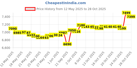 flipkart.com samsung M05 (Mint Green, 64 GB) samsung Price History Graph from 12 May 2025 to 28 Oct 2025