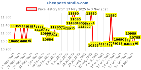 flipkart.com samsung M06 5G (Blazing Black, 128 GB) samsung Price History Graph from 13 May 2025 to 3 Nov 2025