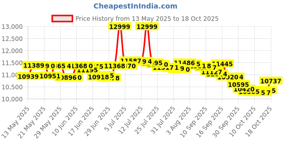flipkart.com samsung M06 5G (Sage Green, 128 GB) samsung Price History Graph from 13 May 2025 to 18 Oct 2025