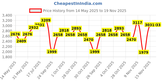 flipkart.com makita M0600B MO600B Pistol Grip Drill makita Price History Graph from 14 May 2025 to 19 Nov 2025