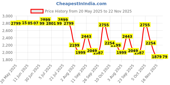 flipkart.com makita M0900B Angle Grinder makita Price History Graph from 20 May 2025 to 22 Nov 2025