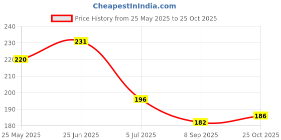 flipkart.com m1-fashion Summer Cotton Sun Protection Gloves Cotton Hand Gloves for Bike Riding Riding Gloves m1-fashion Price History Graph from 25 May 2025 to 25 Oct 2025