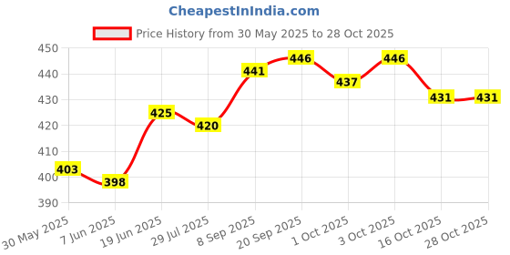 flipkart.com motul M1 Helmet Visor clean & M2 Interior Clean Spray Mould Release motul Price History Graph from 30 May 2025 to 28 Oct 2025