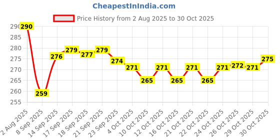 flipkart.com sobeys M10 Bluetooth Headset sobeys Price History Graph from 2 Aug 2025 to 28 Oct 2025