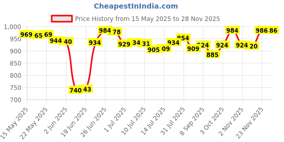 flipkart.com palco sound system M102 15 W AV Power Amplifier palco sound system Price History Graph from 15 May 2025 to 27 Nov 2025