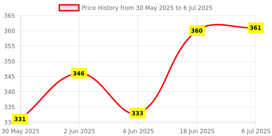 flipkart.com tradez M106 PRO M 106 PRO SET OF 2 COMBO 2025 NEW TWEETER Tweeter Car Speaker tradez Price History Graph from 30 May 2025 to 6 Jul 2025