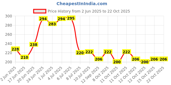flipkart.com mirramor M12367 Plastic Wall Shelf mirramor Price History Graph from 2 Jun 2025 to 22 Oct 2025
