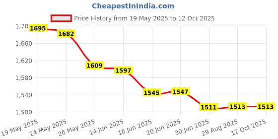 flipkart.com M15 4k Hdmi HD With 2.4g Dual Wireless Controllers 64 GB Limited Edition Price History Graph from 19 May 2025 to 12 Oct 2025