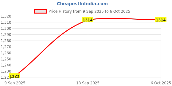 flipkart.com M15 Game Box 2.4Ghz Retro Game Stick, 4K HDMI Output & Wireless Controller A1 Limited Edition Price History Graph from 9 Sep 2025 to 6 Oct 2025
