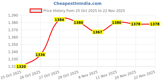 flipkart.com M15 Game Box 2.4Ghz Retro Game Stick, 4K HDMI Output & Wireless Controller A4 Limited Edition Price History Graph from 25 Oct 2025 to 22 Nov 2025