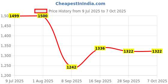 flipkart.com M15 Game Box 2.4Ghz Retro Game Stick, 4K HDMI Output & Wireless Controller A6 Limited Edition Price History Graph from 9 Jul 2025 to 6 Oct 2025