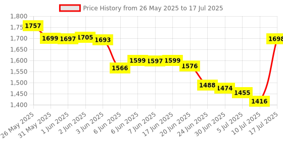 flipkart.com M15 Game Box 2.4Ghz Retro Game Stick, 4K HDMI Output & Wireless Controller AN1 Limited Edition Price History Graph from 26 May 2025 to 17 Jul 2025