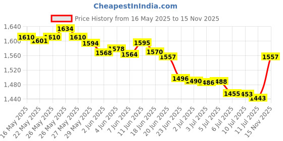 flipkart.com M15 Game Box 2.4Ghz Retro Game Stick, 4K HDMI Output & Wireless Controller AN4 Limited Edition Price History Graph from 16 May 2025 to 15 Nov 2025