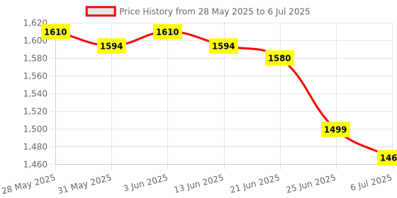 flipkart.com M15 Game Box 2.4Ghz Retro Game Stick, 4K HDMI Output & Wireless Controller AN5 Limited Edition Price History Graph from 28 May 2025 to 6 Jul 2025
