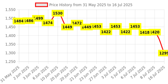 flipkart.com M15 Game Box 2.4Ghz Retro Game Stick, 4K HDMI Output & Wireless Controller AN6 Limited Edition Price History Graph from 31 May 2025 to 16 Jul 2025
