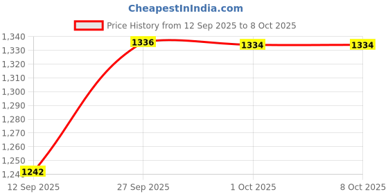 flipkart.com M15 Game Stick 2.4Ghz, Retro Game With 4K HDMI Output & 2 Wireless Controller_05 25th Anniversary Edition Price History Graph from 12 Sep 2025 to 7 Oct 2025