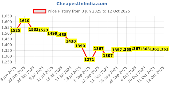 flipkart.com M15 Limited Edition Price History Graph from 3 Jun 2025 to 12 Oct 2025