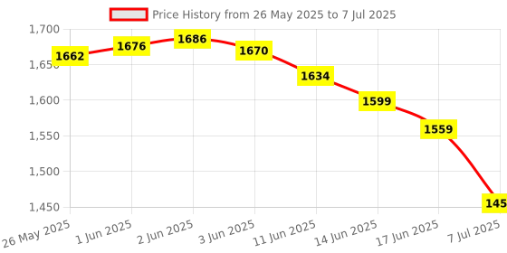 flipkart.com M15 Pro Game Stick 2.4G Dual Wireless Gamepad More Games to TF Card Limited Edition Price History Graph from 26 May 2025 to 7 Jul 2025