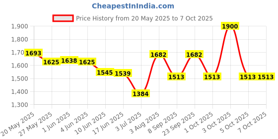 flipkart.com M15 PRO Game Stick Console 2.4G Dual Wireless Gamepad 64 GB Plug & Play 25th Anniversary Edition Price History Graph from 20 May 2025 to 6 Oct 2025