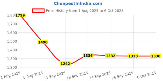 flipkart.com M15 Retro Game Stick Console 2.4G Dual Wireless game box video games for tv_01 5th Anniversary Edition Price History Graph from 1 Aug 2025 to 5 Oct 2025