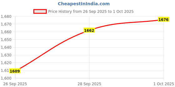 flipkart.com M15 Retro Game Stick Console Pro 2.4g Dual Wireless Game With 4k hd Game Stick_E 25th Anniversary Edition Price History Graph from 26 Sep 2025 to 1 Oct 2025